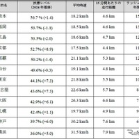 日本国内12都市別渋滞レベル