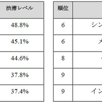 世界の渋滞レベル上位10か国