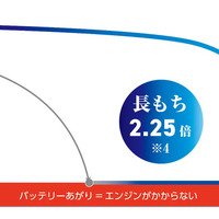 パナソニックのカーバッテリー「caos」EN規格搭載車用モデルをリニューアル