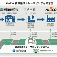 XtoCar 資源循環トレーサビリティ概念図
