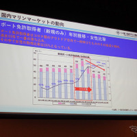 ボート免許取得者の推移