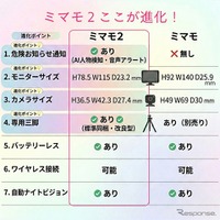 慶洋エンジニアリングのワイヤレスベビーモニター「ミマモ2」