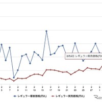 ガソリン価格：ハイオク