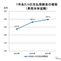 1件あたりの平均支払保険金