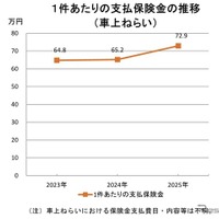 1件あたりの平均支払保険金