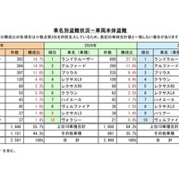 車名別盗難状況