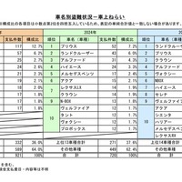車名別盗難状況