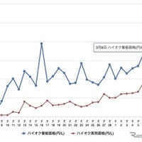ガソリン価格、ハイオク、看板価格