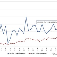 ガソリン価格：レギュラー