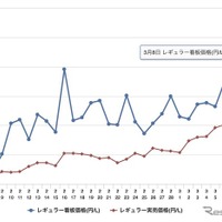 ガソリン価格、レギュラー、看板価格