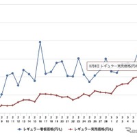 ガソリン価格、レギュラー、実買価格