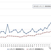 レギュラーガソリン看板価格