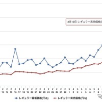 レギュラーガソリン実買価格