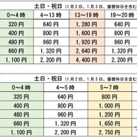 東京湾アクアラインの土日祝日のETC時間帯別料金の社会実験