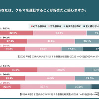 【2026年版】Z世代のクルマに対する意識比較調査