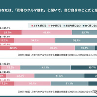 【2026年版】Z世代のクルマに対する意識比較調査