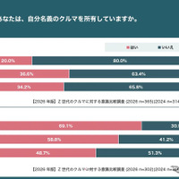【2026年版】Z世代のクルマに対する意識比較調査