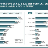 【2026年版】Z世代のクルマに対する意識比較調査