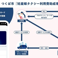 茨城県つくば市「妊産婦タクシー利用費助成事業」