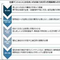 日産とユアスタンドが集合住宅へのEV充電器設置に関するパートナーシップを締結