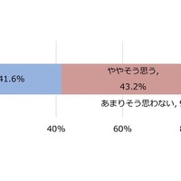 あなたは他のユーザーと比べて、電動キックボードを安全に運転できていると思いますか