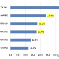 ご自身が電動キックボードを運転された時に、守れていなかったかもしれないと思う交通ルールは何ですか