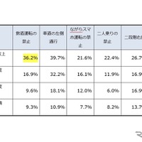 ご自身が電動キックボードを運転された時に、守れていなかったかもしれないと思う交通ルールは何ですか