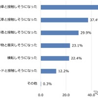 あなたが危険に感じたことは何ですか