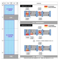 期間ごとの交通規制形態