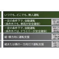 自動運転のレベル分け