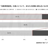 Q.「自動車税」と「自動車重量税」の違いについて、あなたの認識に最も近いものをお選びください。