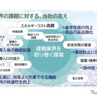 建設業界の課題に対するコベルコ建機の答え