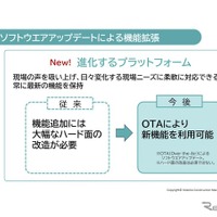 ソフトウェアアップデートによる機能拡張
