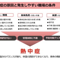 熱中症の原因と発生しやすい職場の条件（出典：厚生労働省 「働く人の今すぐ使える熱中症ガイド」令和8年3月Ver.2」より抜粋