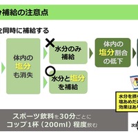 水分補給の注意点（出典：厚生労働省 「働く人の今すぐ使える熱中症ガイド」令和8年3月Ver.2」より抜粋