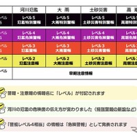 新たな防災気象情報