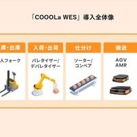 「COOOLa WES」の導入全体像