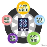 センシングコアの5つの機能図