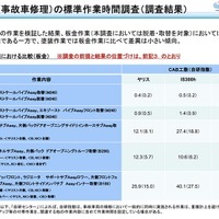 国交省が投じた「自研指数」への一石…事故車修理の適正化がもたらすユーザーへの影響