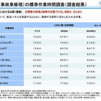 国交省が投じた「自研指数」への一石…事故車修理の適正化がもたらすユーザーへの影響