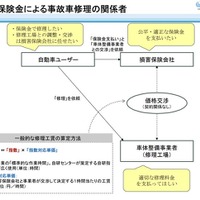 国交省が投じた「自研指数」への一石…事故車修理の適正化がもたらすユーザーへの影響