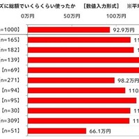 カスタマイズに使った金額（総額）の平均は、サーキット系（172.1万円）が最も高く、ドリフト系（151.1万円）が続く