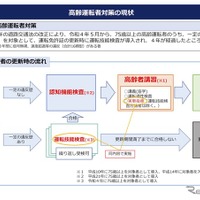 高齢運転者対策の現状