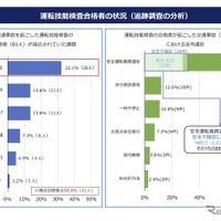 運転技能検査合格者の状況（追跡調査の分析）