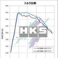 HKSの『GRスープラ』AT車用「メタルキャタライザー」