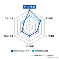 「ICE Pro」および「WINTER MAXX 03」の性能比較チャート
