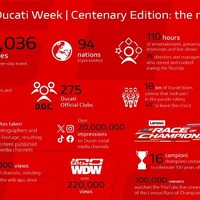 ドゥカティ100周年記念イベント「World Ducati Week 2026」