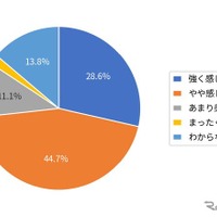 約7割が、メンテナンス費用が「以前より上がっている」と実感