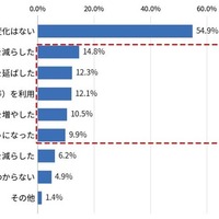 約4.5割が、物価上昇を受けてメンテナンス行動を見直し