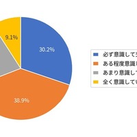 約7割が、推奨交換時期・走行距離の目安を意識して交換